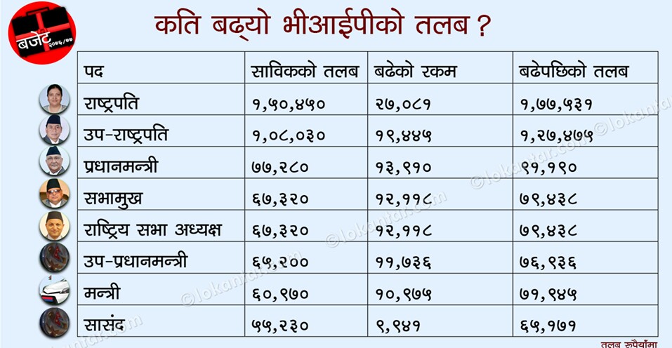 कति पुग्यो राष्ट्रपति, प्रधानमन्त्री, मन्त्री र सांसदको तलब ?