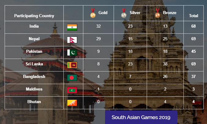 १३ औं साग : भारतको ३२ स्वर्ण, नेपालको २९