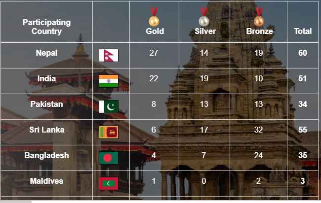 साग साइक्लिङ्गमा दुई स्वर्ण, स्वर्ण संख्या २७ पुग्यो